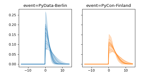 ../../_images/pymc_marketing-mmm-events-HalfGaussianBasis-1.png