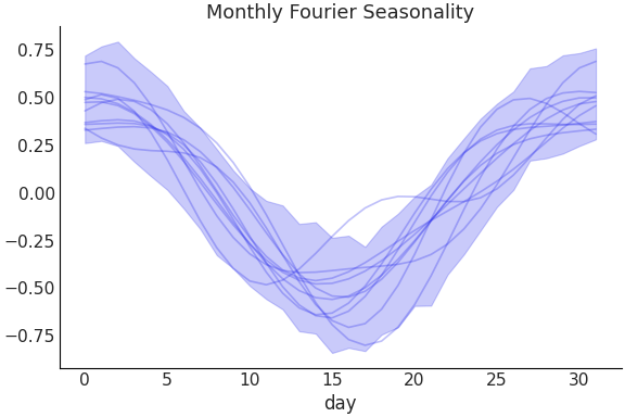 ../../_images/pymc_marketing-mmm-fourier-MonthlyFourier-1.png