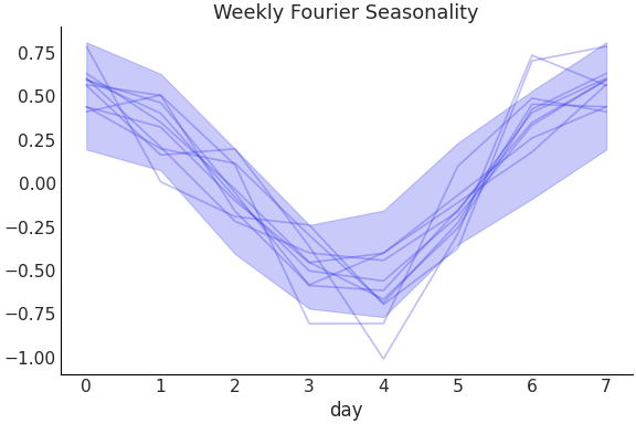 ../../_images/pymc_marketing-mmm-fourier-WeeklyFourier-1.png