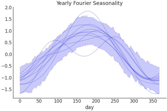 ../../_images/pymc_marketing-mmm-fourier-YearlyFourier-1.png